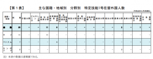 主な国籍・地域別　分野別外国人特定技能1号外国人数