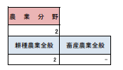 農業分野の特定技能外国人数