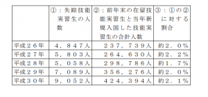 外国人技能実習生の失踪防止策について解説